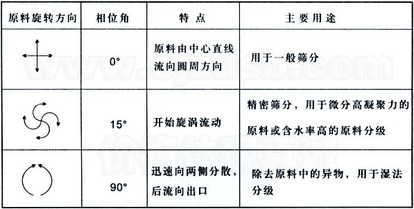 直排振動篩運轉(zhuǎn)軌跡