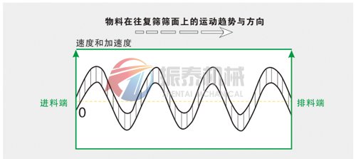 方形搖擺篩運(yùn)行軌跡