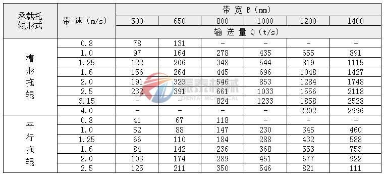 帶式輸送機