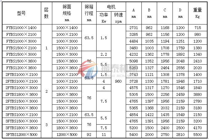 方形搖擺篩技術參數(shù)表1