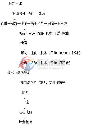 玉米淀粉制作工藝流程圖