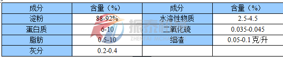 玉米淀粉化學組成分析表