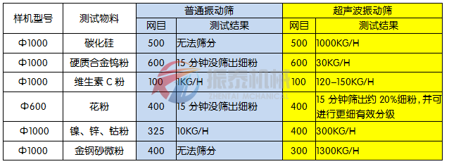 超聲波振動篩與旋振篩的區(qū)別