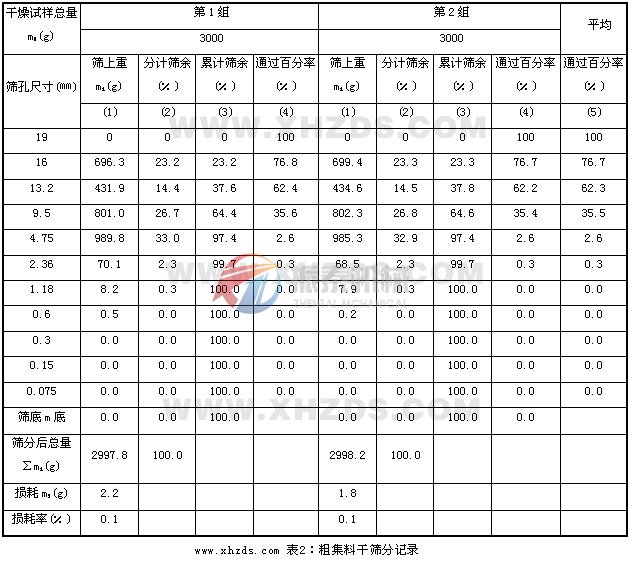 試驗(yàn)篩粗集料干篩分記錄表