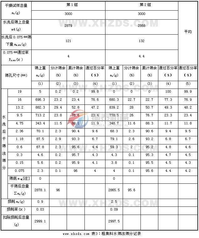 試驗(yàn)篩粗集料水篩法篩分記錄表