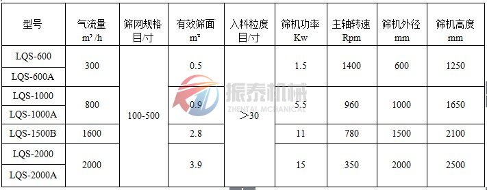 立式氣流篩技術(shù)參數(shù)