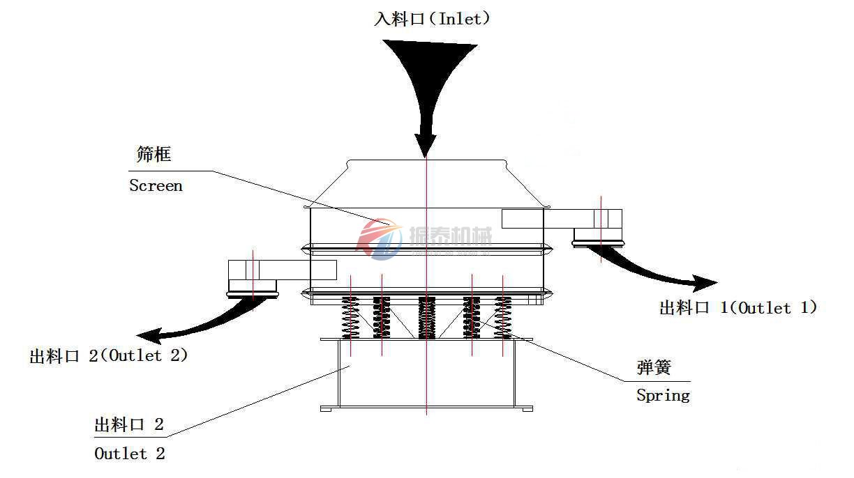 加緣型振動(dòng)篩分解圖