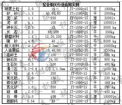 振動篩應(yīng)用實(shí)例