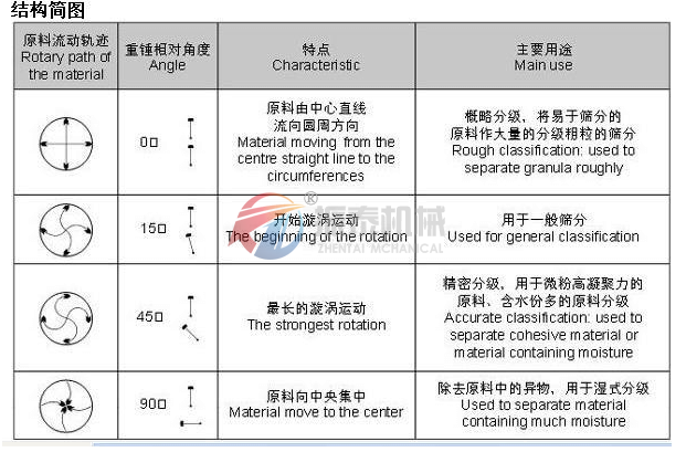 超聲波振動(dòng)篩偏心塊調(diào)節(jié)